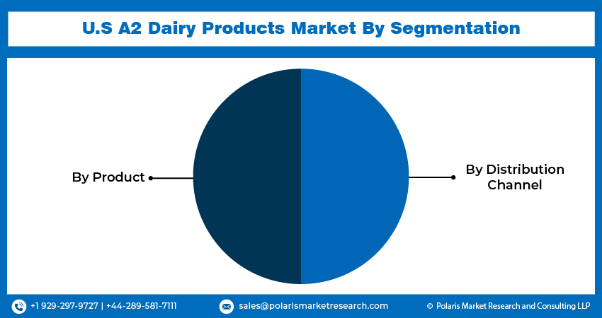 U.S A2 Dairy Products Market seg